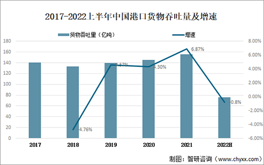 2022上半年中��港口�物吞吐量75.8�|��，同比下降0.8%